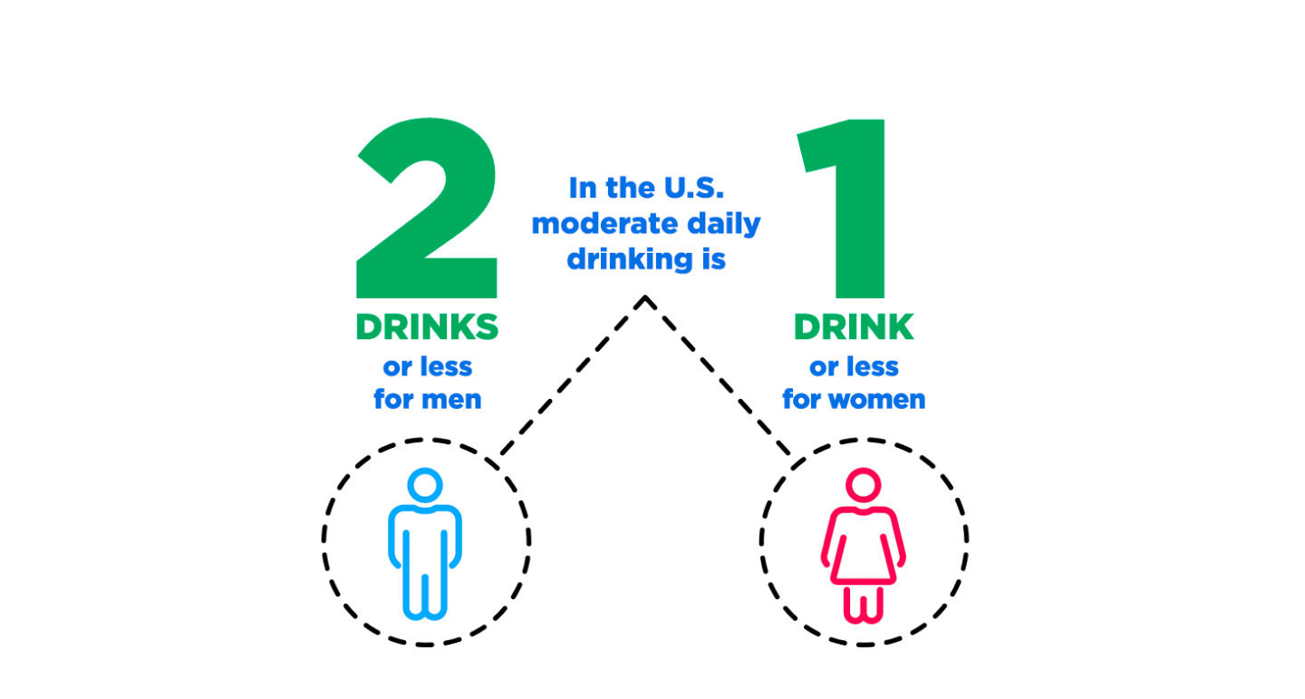 Moderate daily drinking for men and women